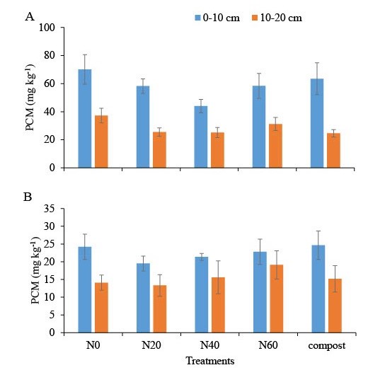 Fig. 1. Potential carbon mineralization (PCM) under different treatments in 0-10 and 10-20 cm depths of soil. The N fertilizer rates under N0, N20, N40 and N60 were 0, 22.4, 44.8, and 67.3 kg ha-1 (0, 20, 40, and 60 lbs/a), respectively.
